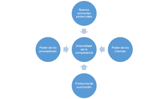 El modelo de las cinco fuerzas competitivas de Porter | Valitrenta's Blog