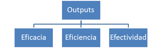 Analizar los equipos de trabajo: el modelo input-proceso-output |  Valitrenta's Blog