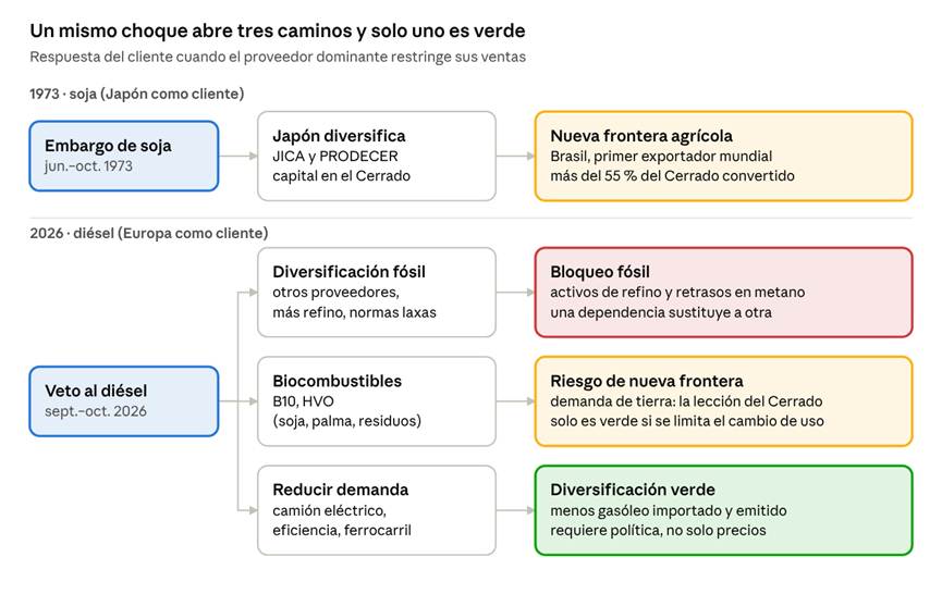trayectorias de diversificación · 1973 y 2026